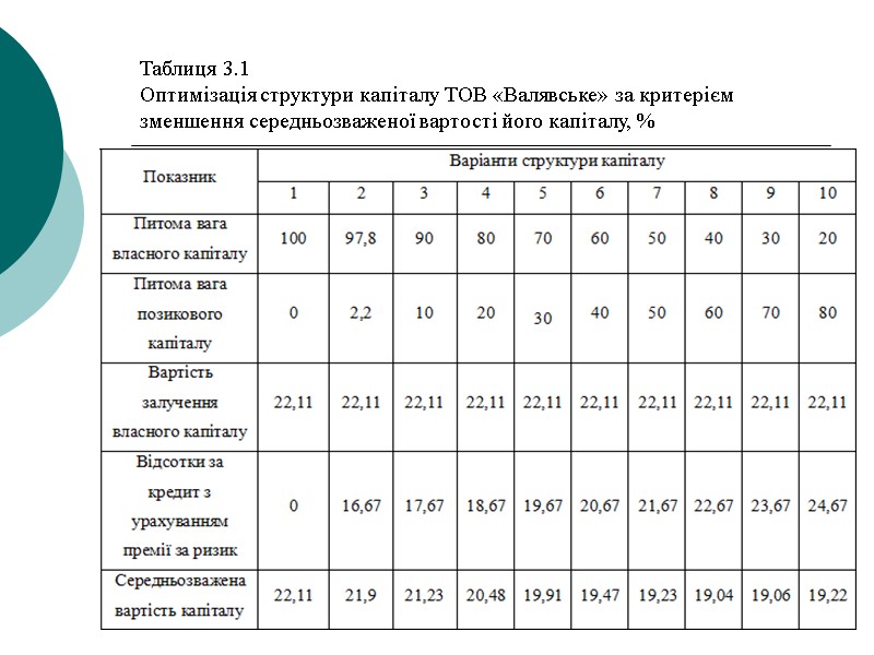 Таблиця 3.1 Оптимізація структури капіталу ТОВ «Валявське» за критерієм зменшення середньозваженої вартості його капіталу,